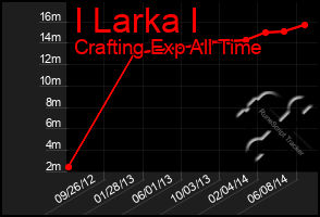 Total Graph of I Larka I