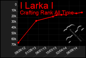 Total Graph of I Larka I