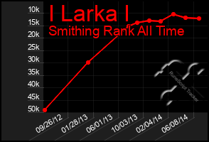 Total Graph of I Larka I