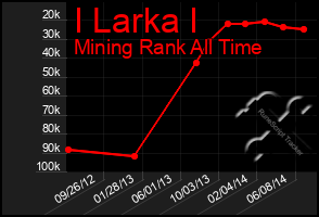 Total Graph of I Larka I