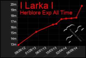 Total Graph of I Larka I