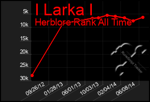 Total Graph of I Larka I