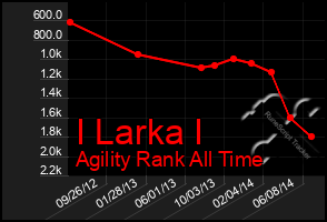 Total Graph of I Larka I