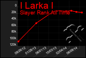 Total Graph of I Larka I