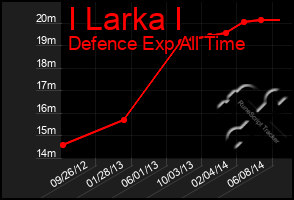 Total Graph of I Larka I