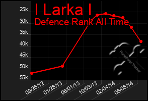 Total Graph of I Larka I