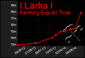 Total Graph of I Larka I