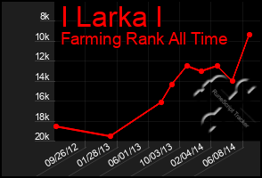 Total Graph of I Larka I