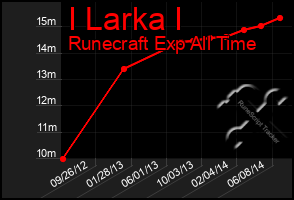 Total Graph of I Larka I