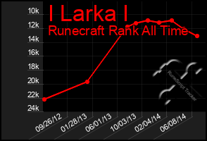 Total Graph of I Larka I