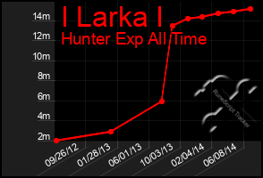 Total Graph of I Larka I