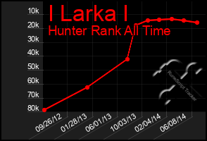 Total Graph of I Larka I