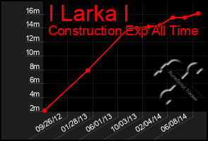 Total Graph of I Larka I