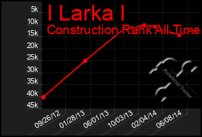 Total Graph of I Larka I