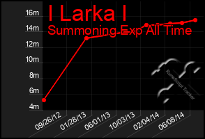 Total Graph of I Larka I
