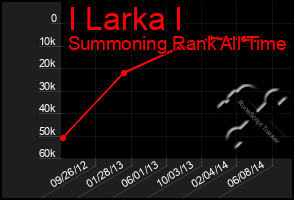 Total Graph of I Larka I