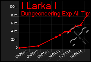 Total Graph of I Larka I