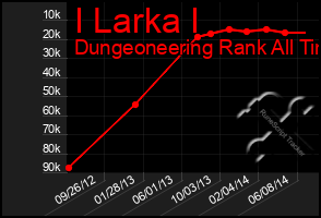 Total Graph of I Larka I