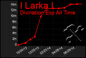 Total Graph of I Larka I