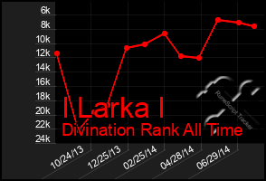 Total Graph of I Larka I