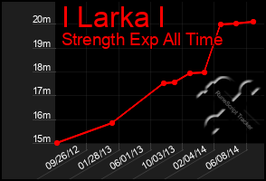 Total Graph of I Larka I