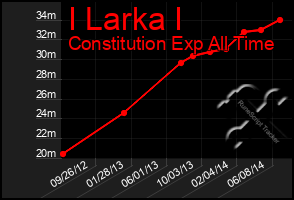 Total Graph of I Larka I