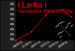 Total Graph of I Larka I