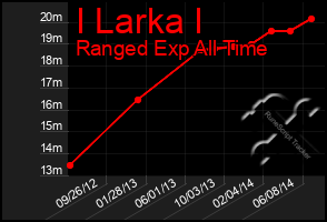 Total Graph of I Larka I