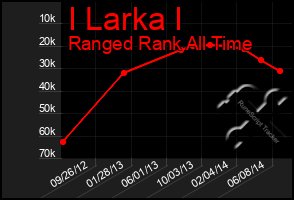 Total Graph of I Larka I