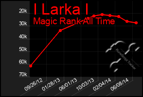 Total Graph of I Larka I