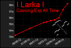 Total Graph of I Larka I