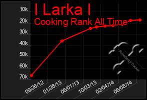 Total Graph of I Larka I