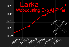 Total Graph of I Larka I