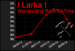 Total Graph of I Larka I