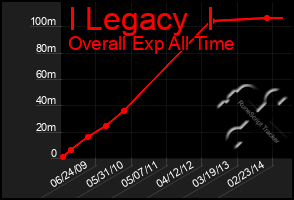 Total Graph of I Legacy  I