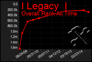 Total Graph of I Legacy  I