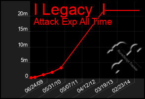 Total Graph of I Legacy  I