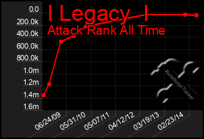 Total Graph of I Legacy  I