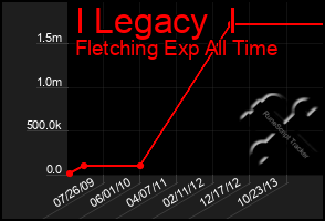 Total Graph of I Legacy  I