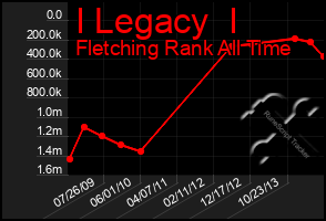 Total Graph of I Legacy  I