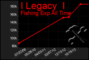 Total Graph of I Legacy  I