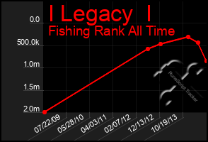 Total Graph of I Legacy  I