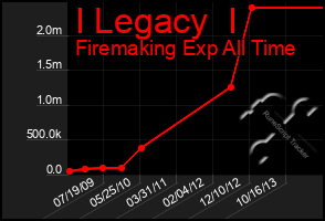 Total Graph of I Legacy  I