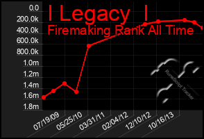 Total Graph of I Legacy  I