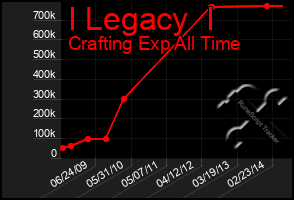 Total Graph of I Legacy  I