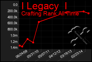 Total Graph of I Legacy  I