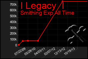 Total Graph of I Legacy  I