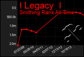 Total Graph of I Legacy  I