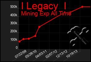 Total Graph of I Legacy  I