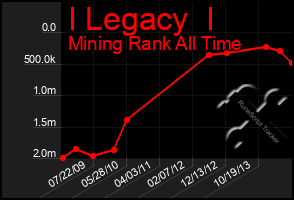 Total Graph of I Legacy  I